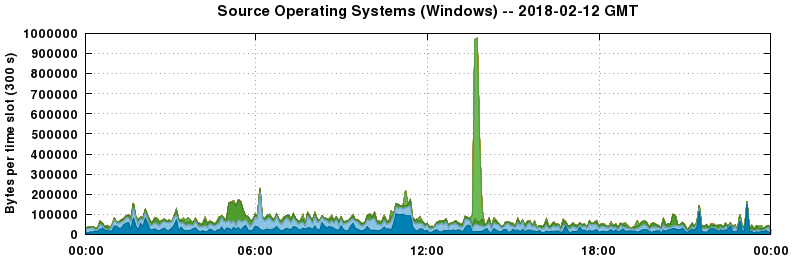 Source Operating Systems (Windows)