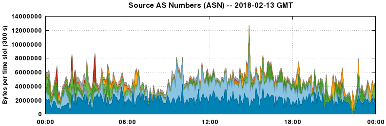 Source AS Numbers (ASNs)