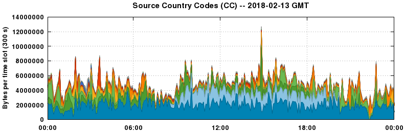 Source Country Codes (CCs)
