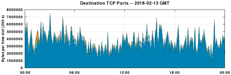 Destination TCP Ports