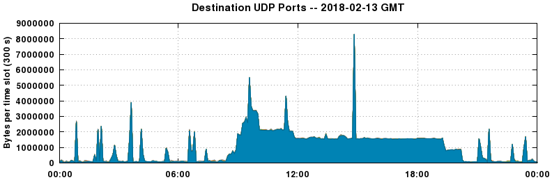 Destination UDP Ports