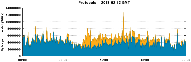 Protocols