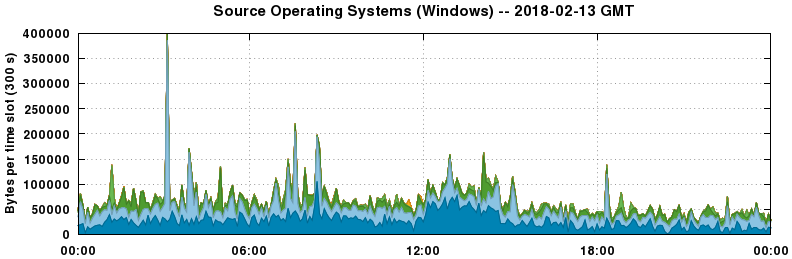 Source Operating Systems (Windows)