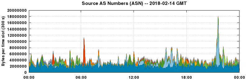 Source AS Numbers (ASNs)