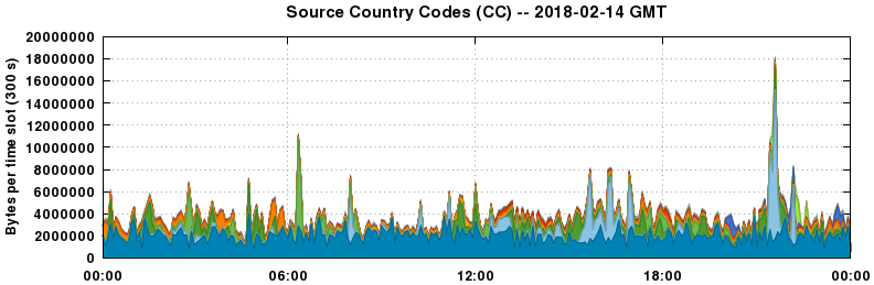 Source Country Codes (CCs)