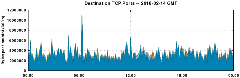 Destination TCP Ports