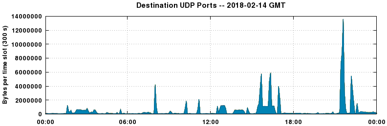 Destination UDP Ports