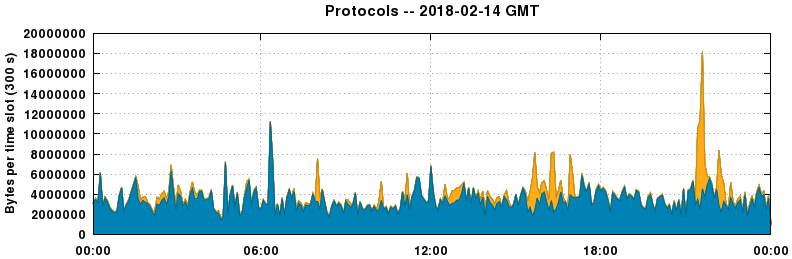 Protocols