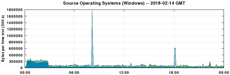 Source Operating Systems (Windows)