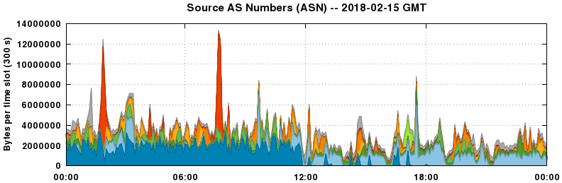 Source AS Numbers (ASNs)