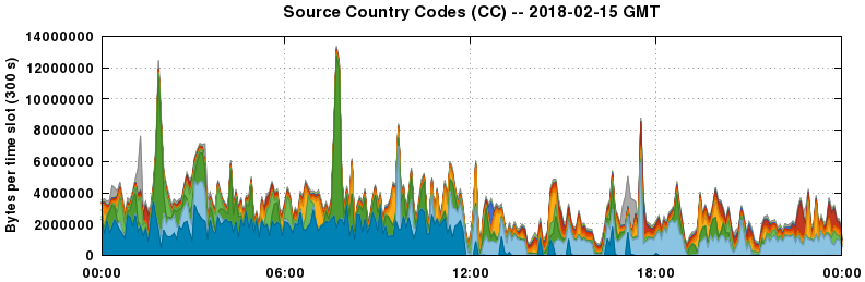 Source Country Codes (CCs)