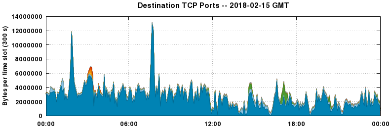 Destination TCP Ports