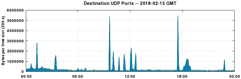 Destination UDP Ports