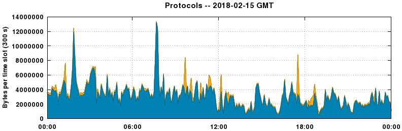 Protocols