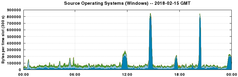 Source Operating Systems (Windows)