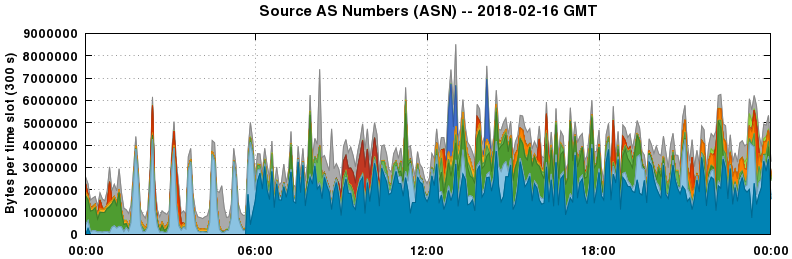 Source AS Numbers (ASNs)