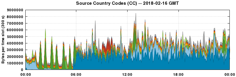 Source Country Codes (CCs)