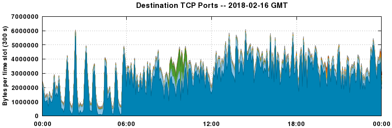 Destination TCP Ports