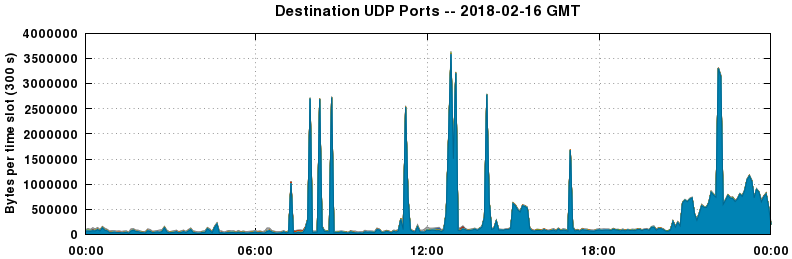 Destination UDP Ports