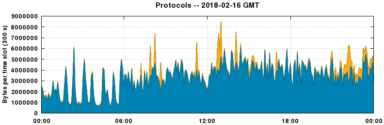 Protocols