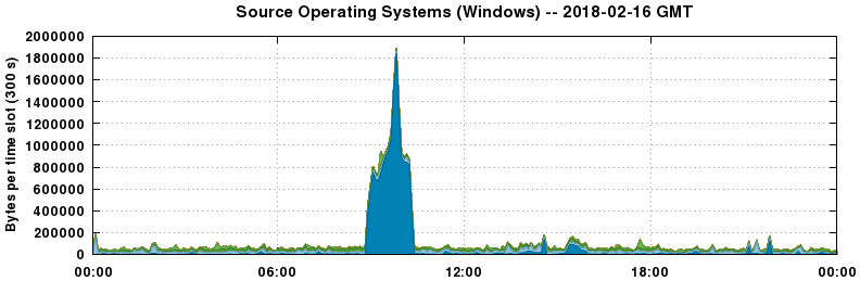 Source Operating Systems (Windows)