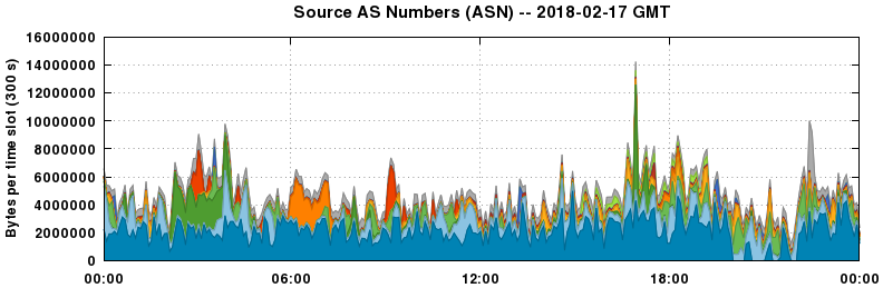Source AS Numbers (ASNs)