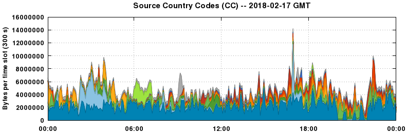 Source Country Codes (CCs)