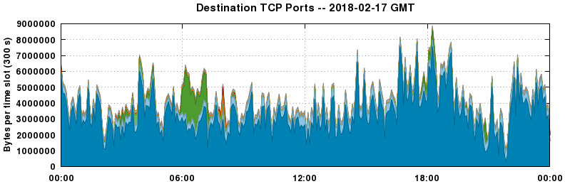 Destination TCP Ports