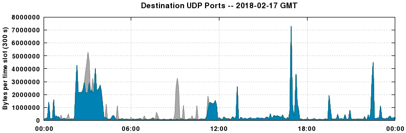 Destination UDP Ports
