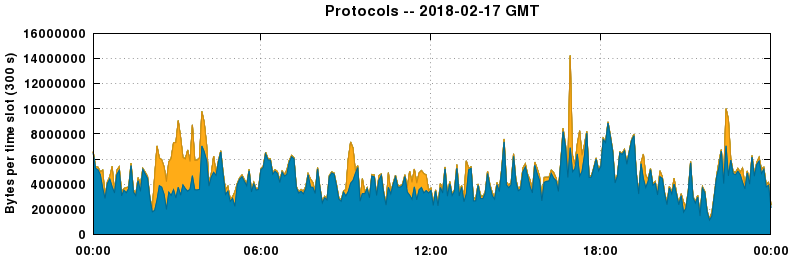 Protocols