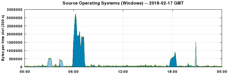 Source Operating Systems (Windows)