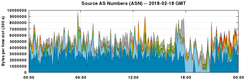 Source AS Numbers (ASNs)