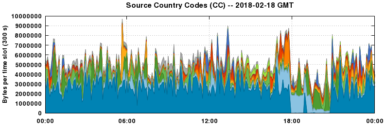 Source Country Codes (CCs)