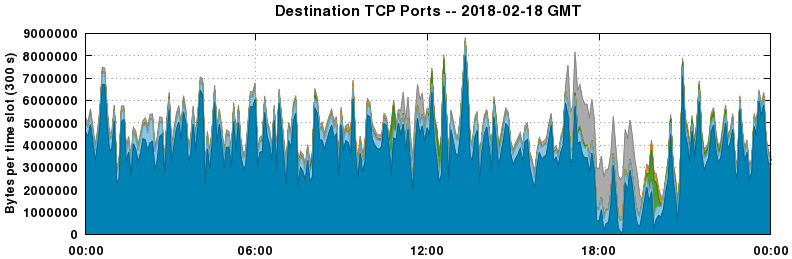 Destination TCP Ports