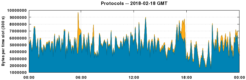 Protocols