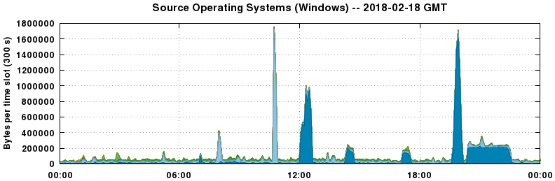 Source Operating Systems (Windows)
