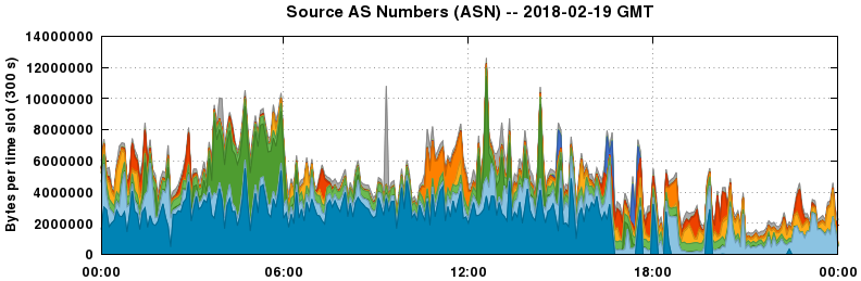 Source AS Numbers (ASNs)