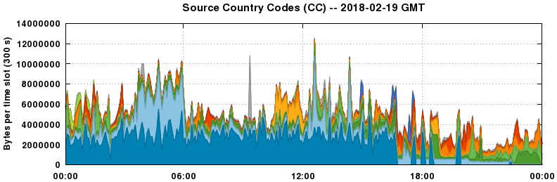 Source Country Codes (CCs)