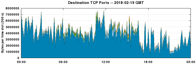 Destination TCP Ports
