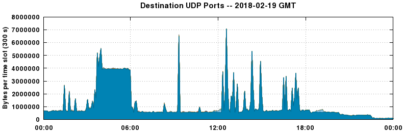 Destination UDP Ports