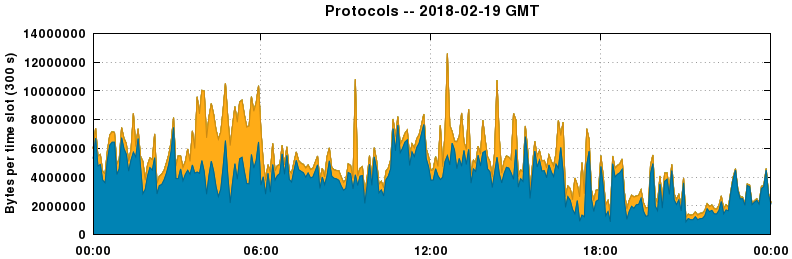 Protocols