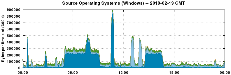 Source Operating Systems (Windows)