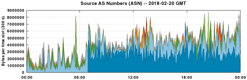 Source AS Numbers (ASNs)