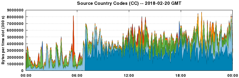 Source Country Codes (CCs)