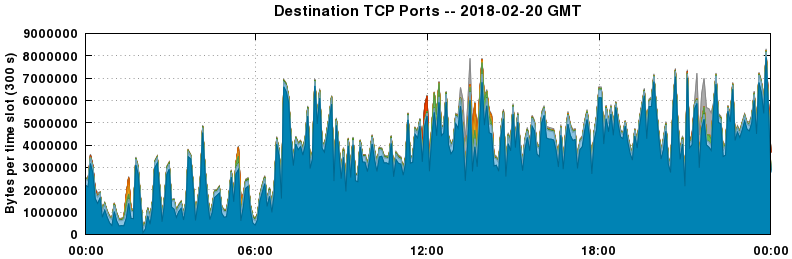 Destination TCP Ports