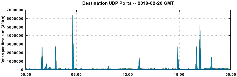 Destination UDP Ports