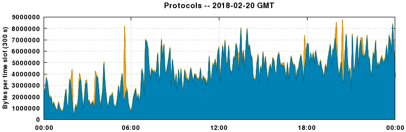 Protocols