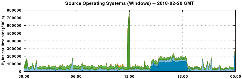 Source Operating Systems (Windows)