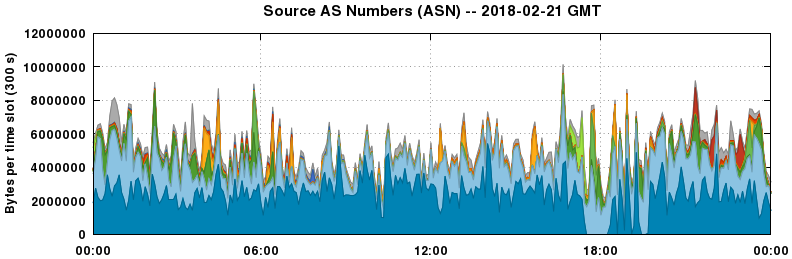 Source AS Numbers (ASNs)