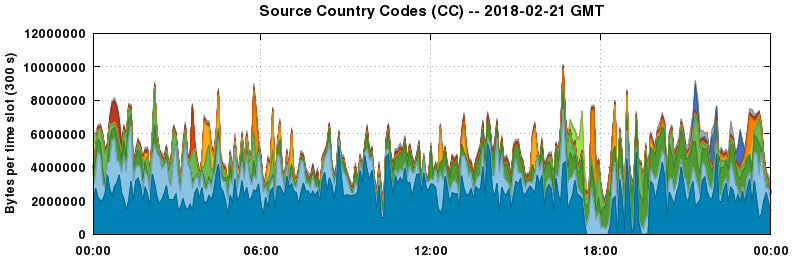 Source Country Codes (CCs)